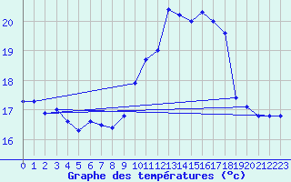 Courbe de tempratures pour Ile du Levant (83)