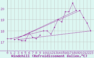 Courbe du refroidissement olien pour Bastia (2B)
