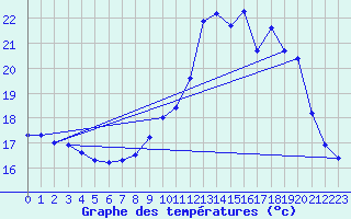 Courbe de tempratures pour Dole-Tavaux (39)