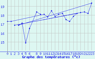 Courbe de tempratures pour le bateau AMOUK09