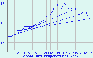 Courbe de tempratures pour Marseille - Saint-Loup (13)