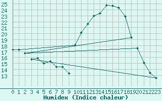 Courbe de l'humidex pour Ambrieu (01)