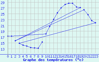 Courbe de tempratures pour Gurande (44)