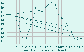 Courbe de l'humidex pour Bousson (It)