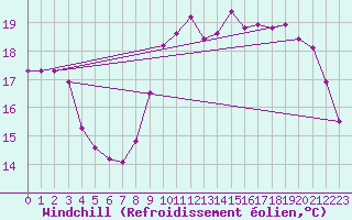 Courbe du refroidissement olien pour Le Touquet (62)