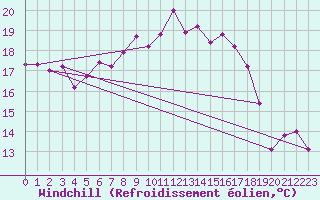 Courbe du refroidissement olien pour Terschelling Hoorn