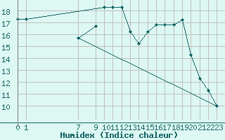 Courbe de l'humidex pour Parma