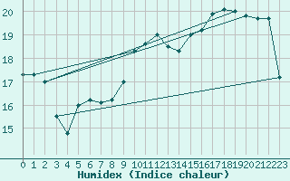 Courbe de l'humidex pour La Beaume (05)