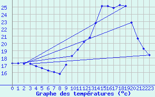 Courbe de tempratures pour Lagarrigue (81)