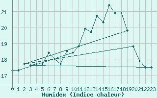 Courbe de l'humidex pour Cap de la Hve (76)