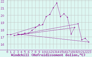 Courbe du refroidissement olien pour Ruhnu