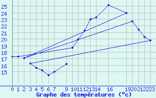 Courbe de tempratures pour Vias (34)