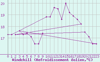 Courbe du refroidissement olien pour Cap de la Hague (50)