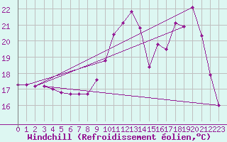 Courbe du refroidissement olien pour Nris-les-Bains (03)