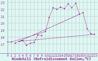 Courbe du refroidissement olien pour Vannes-Sn (56)