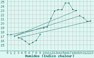 Courbe de l'humidex pour Aubenas - Lanas (07)