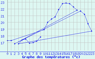 Courbe de tempratures pour Biscarrosse (40)