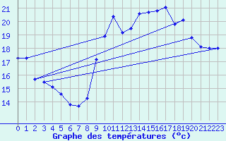 Courbe de tempratures pour Le Talut - Belle-Ile (56)