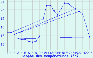 Courbe de tempratures pour Pointe de Socoa (64)