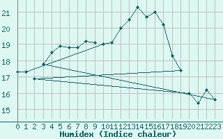 Courbe de l'humidex pour Vendays-Montalivet (33)