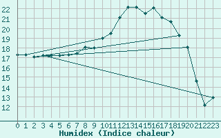 Courbe de l'humidex pour West Freugh