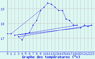 Courbe de tempratures pour Soederarm