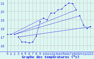 Courbe de tempratures pour Pointe de Chassiron (17)