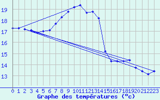 Courbe de tempratures pour Constance (All)