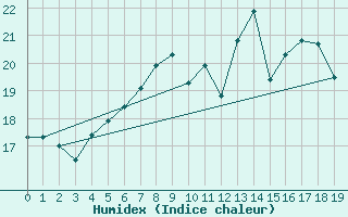 Courbe de l'humidex pour Kirchdorf/Poel