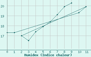 Courbe de l'humidex pour Kirchdorf/Poel