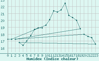 Courbe de l'humidex pour Mathod