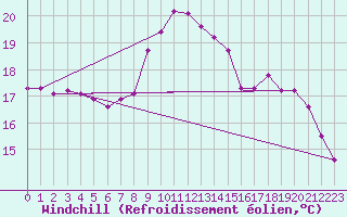 Courbe du refroidissement olien pour Muirancourt (60)