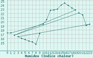 Courbe de l'humidex pour Cap Ferret (33)
