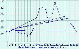 Courbe de tempratures pour Seichamps (54)