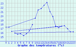 Courbe de tempratures pour Crest (26)