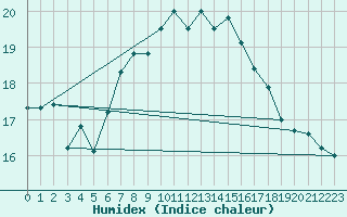 Courbe de l'humidex pour Isle Of Portland