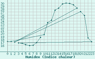 Courbe de l'humidex pour Vic-en-Bigorre (65)