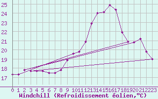 Courbe du refroidissement olien pour Dole-Tavaux (39)