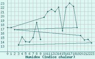 Courbe de l'humidex pour Viso del Marqus