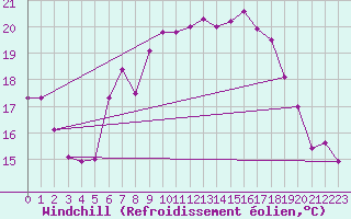 Courbe du refroidissement olien pour Ustka