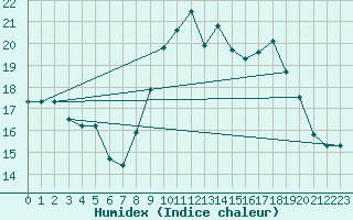 Courbe de l'humidex pour Porquerolles (83)