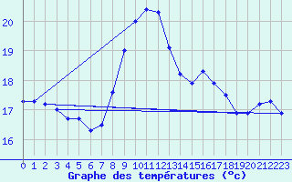 Courbe de tempratures pour Cabo Vilan