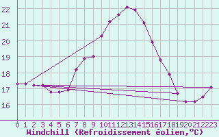 Courbe du refroidissement olien pour Schaerding