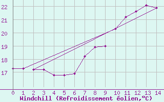 Courbe du refroidissement olien pour Schaerding