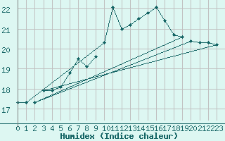 Courbe de l'humidex pour Douzens (11)