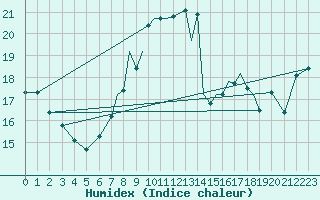 Courbe de l'humidex pour Gibraltar (UK)