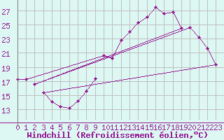 Courbe du refroidissement olien pour Caix (80)