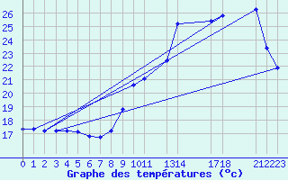 Courbe de tempratures pour Herhet (Be)