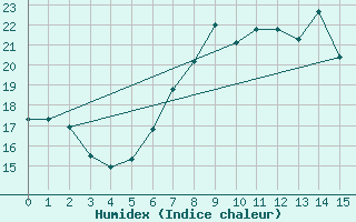 Courbe de l'humidex pour Nordkoster