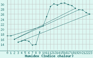 Courbe de l'humidex pour Lyon - Bron (69)